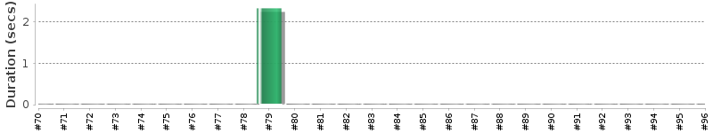 [Method Execution Trend Chart]