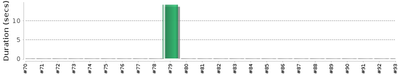 [Method Execution Trend Chart]