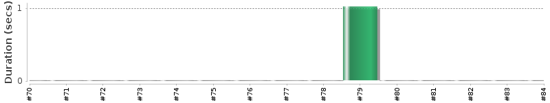 [Method Execution Trend Chart]