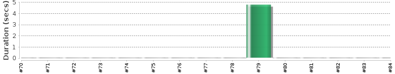 [Method Execution Trend Chart]
