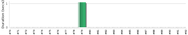[Method Execution Trend Chart]