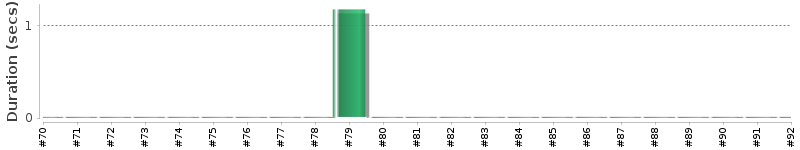 [Method Execution Trend Chart]