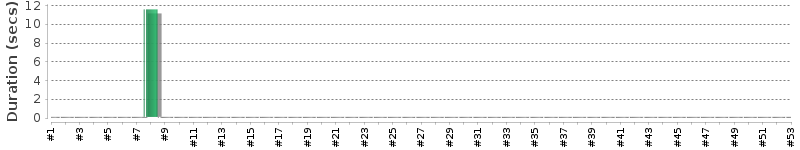 [Method Execution Trend Chart]