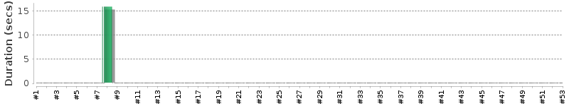 [Method Execution Trend Chart]