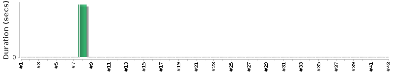 [Method Execution Trend Chart]