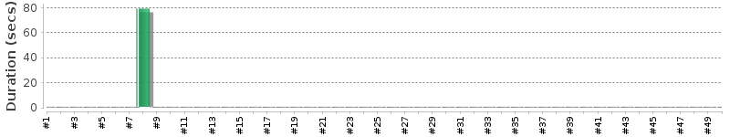 [Method Execution Trend Chart]