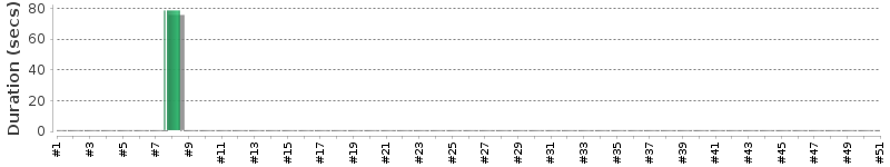 [Method Execution Trend Chart]