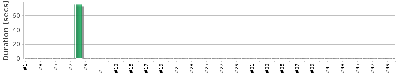 [Method Execution Trend Chart]