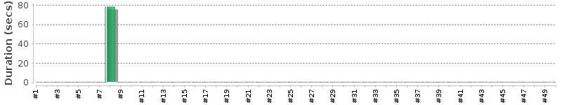 [Method Execution Trend Chart]