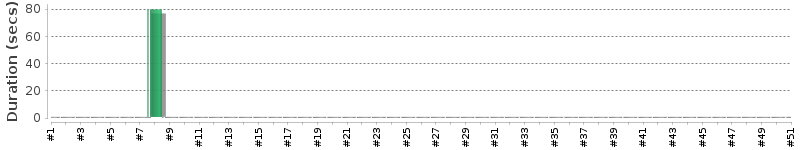 [Method Execution Trend Chart]