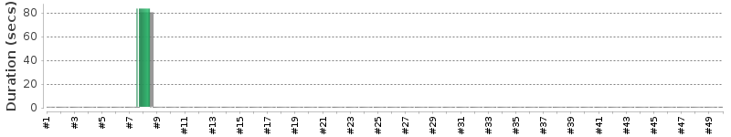 [Method Execution Trend Chart]