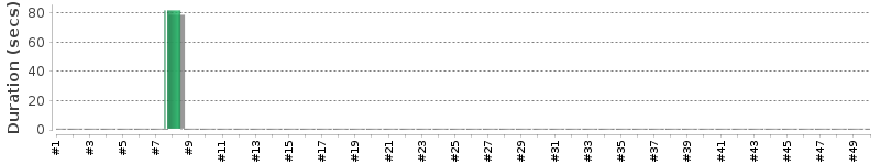 [Method Execution Trend Chart]