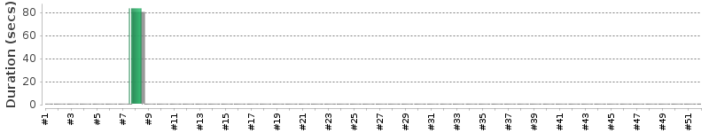 [Method Execution Trend Chart]