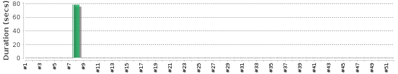 [Method Execution Trend Chart]