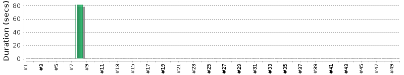 [Method Execution Trend Chart]
