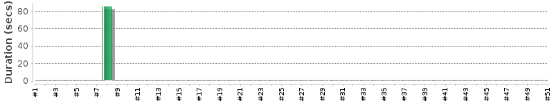 [Method Execution Trend Chart]