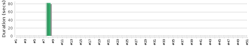 [Method Execution Trend Chart]