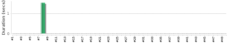 [Method Execution Trend Chart]