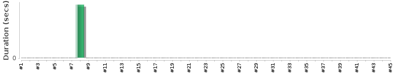 [Method Execution Trend Chart]
