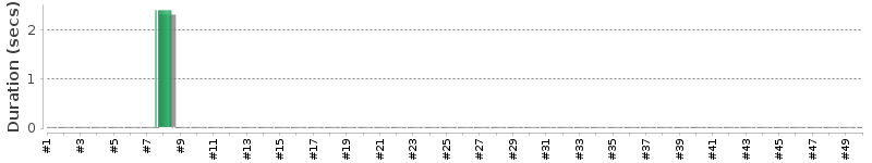 [Method Execution Trend Chart]