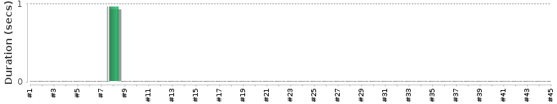 [Method Execution Trend Chart]