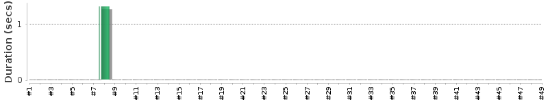 [Method Execution Trend Chart]