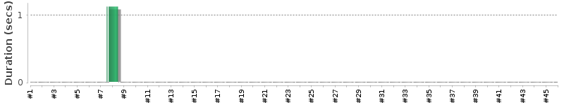 [Method Execution Trend Chart]