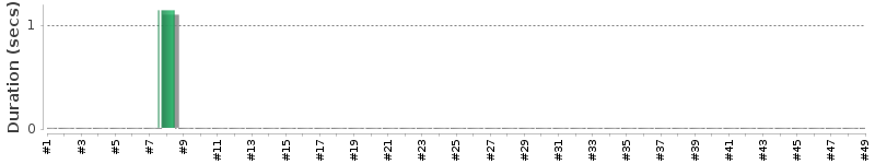[Method Execution Trend Chart]