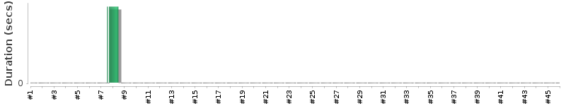 [Method Execution Trend Chart]