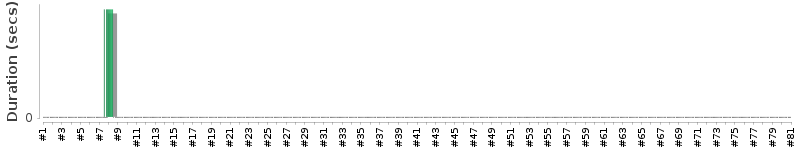 [Method Execution Trend Chart]