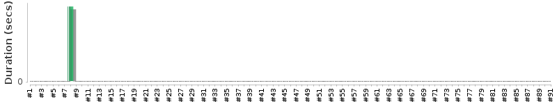 [Method Execution Trend Chart]