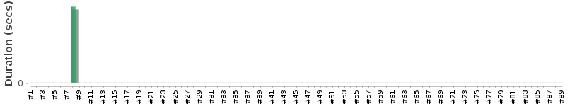 [Method Execution Trend Chart]