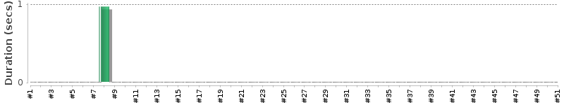 [Method Execution Trend Chart]
