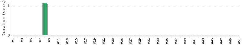 [Method Execution Trend Chart]
