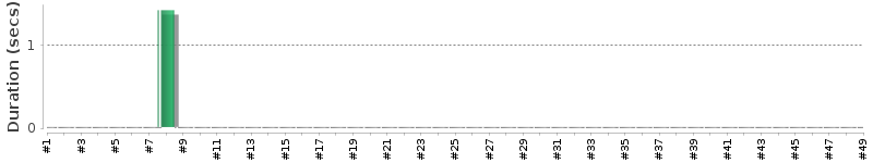 [Method Execution Trend Chart]