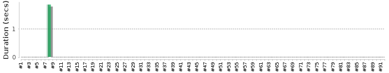 [Method Execution Trend Chart]