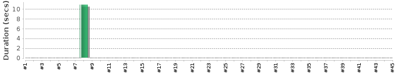 [Method Execution Trend Chart]