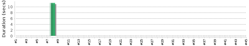 [Method Execution Trend Chart]