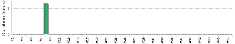 [Method Execution Trend Chart]
