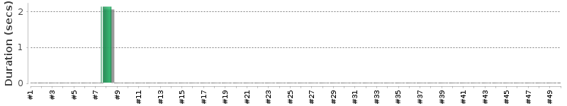 [Method Execution Trend Chart]
