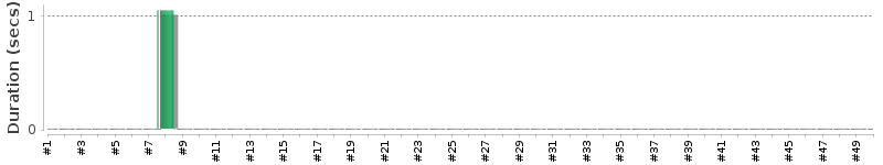 [Method Execution Trend Chart]