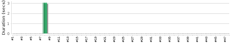 [Method Execution Trend Chart]