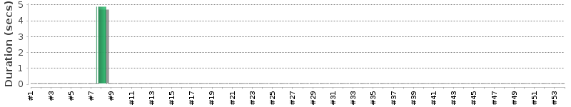 [Method Execution Trend Chart]