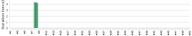 [Method Execution Trend Chart]