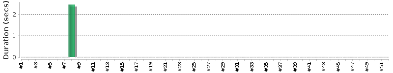 [Method Execution Trend Chart]