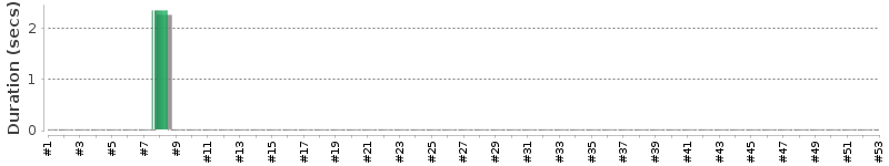 [Method Execution Trend Chart]