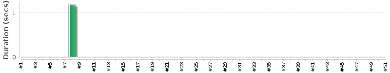 [Method Execution Trend Chart]