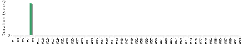 [Method Execution Trend Chart]
