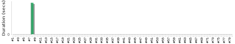 [Method Execution Trend Chart]