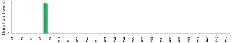 [Method Execution Trend Chart]